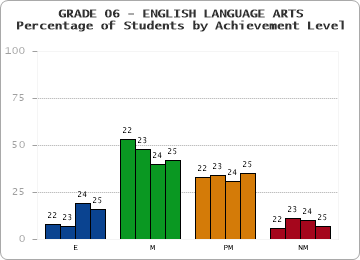 GRADE 06 - ENGLISH LANGUAGE ARTS - Percentage of Students by Achievement Level by year