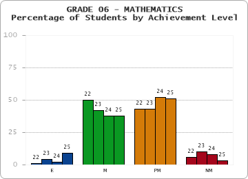 GRADE 06 - MATHEMATICS - Percentage of Students by Achievement Level by year