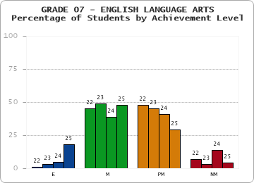 GRADE 07 - ENGLISH LANGUAGE ARTS - Percentage of Students by Achievement Level by year
