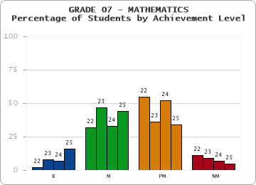 GRADE 07 - MATHEMATICS - Percentage of Students by Achievement Level by year