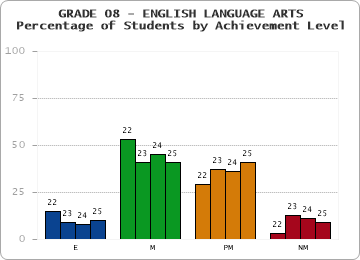 GRADE 08 - ENGLISH LANGUAGE ARTS - Percentage of Students by Achievement Level by year