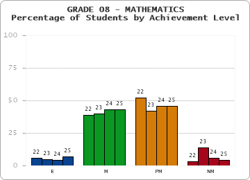 GRADE 08 - MATHEMATICS - Percentage of Students by Achievement Level by year