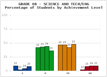 GRADE 08 - SCIENCE AND TECH/ENG - Percentage of Students by Achievement Level by year
