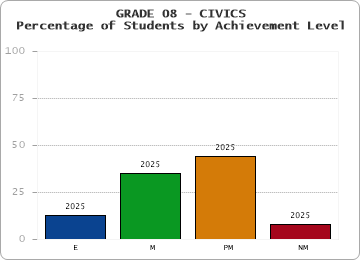 GRADE 08 - CIVICS - Percentage of Students by Achievement Level by year