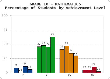 GRADE 10 - MATHEMATICS - Percentage of Students by Achievement Level by year