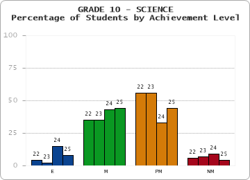 GRADE 10 - SCIENCE - Percentage of Students by Achievement Level by year