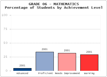 GRADE 06 - MATHEMATICS - Percentage of Students by Achievement Level by level