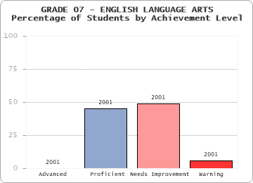 GRADE 07 - ENGLISH LANGUAGE ARTS - Percentage of Students by Achievement Level by level