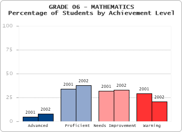 GRADE 06 - MATHEMATICS - Percentage of Students by Achievement Level by level