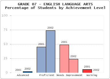 GRADE 07 - ENGLISH LANGUAGE ARTS - Percentage of Students by Achievement Level by level