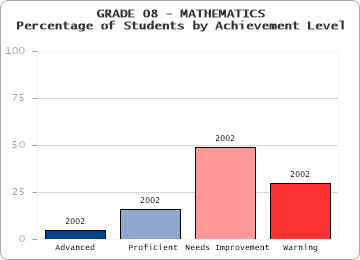 GRADE 08 - MATHEMATICS - Percentage of Students by Achievement Level by level