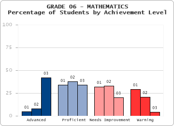 GRADE 06 - MATHEMATICS - Percentage of Students by Achievement Level by level