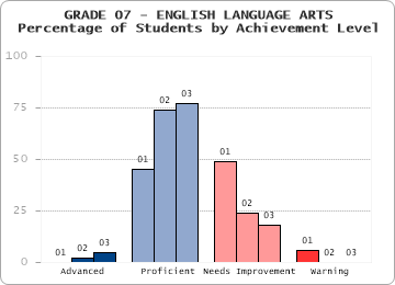 GRADE 07 - ENGLISH LANGUAGE ARTS - Percentage of Students by Achievement Level by level