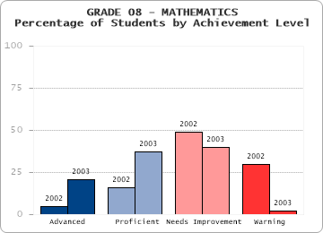GRADE 08 - MATHEMATICS - Percentage of Students by Achievement Level by level