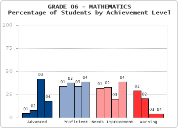GRADE 06 - MATHEMATICS - Percentage of Students by Achievement Level by level