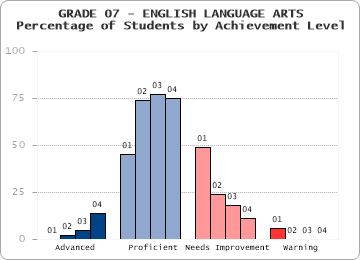 GRADE 07 - ENGLISH LANGUAGE ARTS - Percentage of Students by Achievement Level by level
