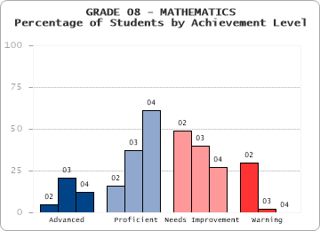 GRADE 08 - MATHEMATICS - Percentage of Students by Achievement Level by level