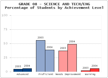 GRADE 08 - SCIENCE AND TECH/ENG - Percentage of Students by Achievement Level by level
