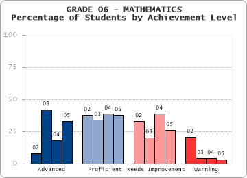 GRADE 06 - MATHEMATICS - Percentage of Students by Achievement Level by level