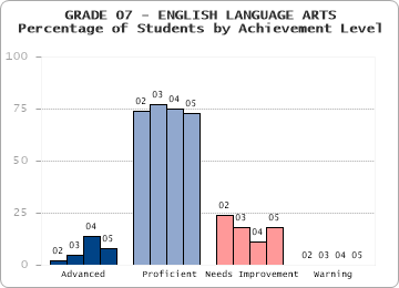 GRADE 07 - ENGLISH LANGUAGE ARTS - Percentage of Students by Achievement Level by level