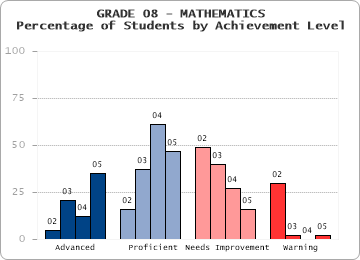 GRADE 08 - MATHEMATICS - Percentage of Students by Achievement Level by level
