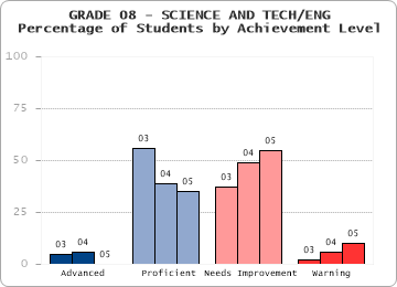 GRADE 08 - SCIENCE AND TECH/ENG - Percentage of Students by Achievement Level by level