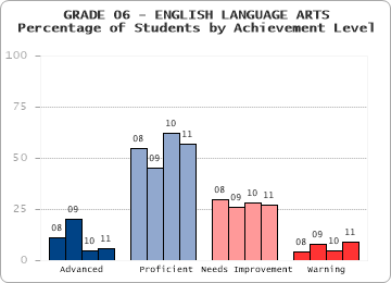 GRADE 06 - ENGLISH LANGUAGE ARTS - Percentage of Students by Achievement Level by level