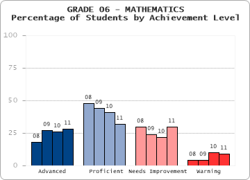 GRADE 06 - MATHEMATICS - Percentage of Students by Achievement Level by level