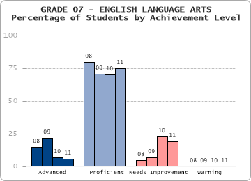 GRADE 07 - ENGLISH LANGUAGE ARTS - Percentage of Students by Achievement Level by level