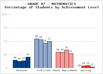 GRADE 07 - MATHEMATICS - Percentage of Students by Achievement Level by level