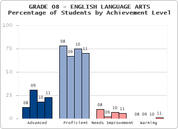 GRADE 08 - ENGLISH LANGUAGE ARTS - Percentage of Students by Achievement Level by level