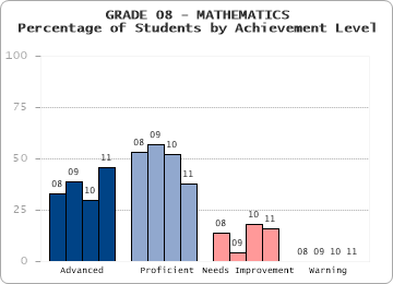 GRADE 08 - MATHEMATICS - Percentage of Students by Achievement Level by level