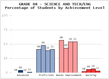 GRADE 08 - SCIENCE AND TECH/ENG - Percentage of Students by Achievement Level by level