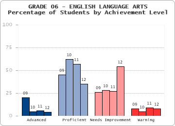 GRADE 06 - ENGLISH LANGUAGE ARTS - Percentage of Students by Achievement Level by level