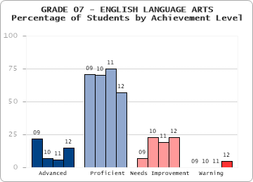 GRADE 07 - ENGLISH LANGUAGE ARTS - Percentage of Students by Achievement Level by level