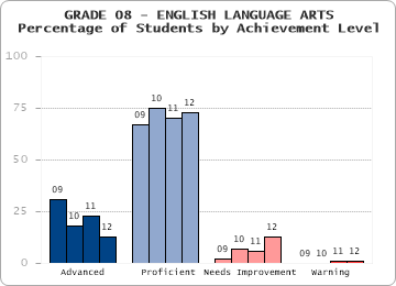 GRADE 08 - ENGLISH LANGUAGE ARTS - Percentage of Students by Achievement Level by level