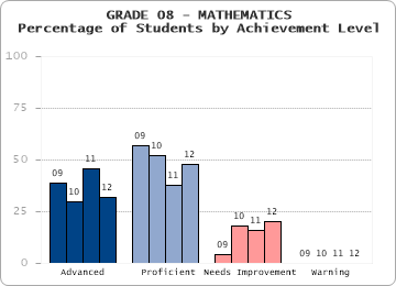 GRADE 08 - MATHEMATICS - Percentage of Students by Achievement Level by level
