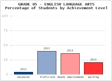 GRADE 05 - ENGLISH LANGUAGE ARTS - Percentage of Students by Achievement Level by level