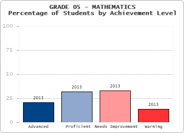 GRADE 05 - MATHEMATICS - Percentage of Students by Achievement Level by level