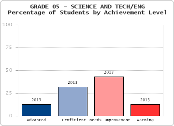 GRADE 05 - SCIENCE AND TECH/ENG - Percentage of Students by Achievement Level by level