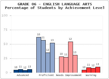 GRADE 06 - ENGLISH LANGUAGE ARTS - Percentage of Students by Achievement Level by level