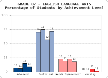 GRADE 07 - ENGLISH LANGUAGE ARTS - Percentage of Students by Achievement Level by level