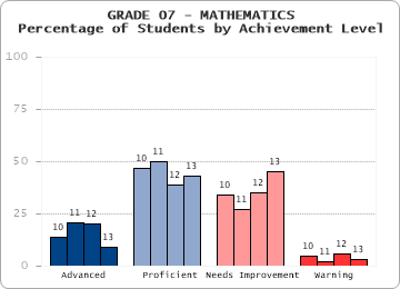 GRADE 07 - MATHEMATICS - Percentage of Students by Achievement Level by level