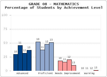 GRADE 08 - MATHEMATICS - Percentage of Students by Achievement Level by level
