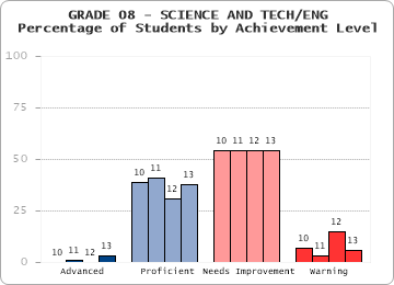 GRADE 08 - SCIENCE AND TECH/ENG - Percentage of Students by Achievement Level by level