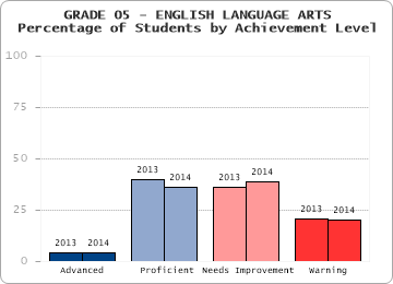 GRADE 05 - ENGLISH LANGUAGE ARTS - Percentage of Students by Achievement Level by level