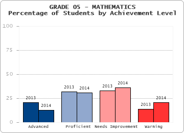 GRADE 05 - MATHEMATICS - Percentage of Students by Achievement Level by level