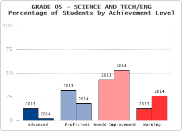 GRADE 05 - SCIENCE AND TECH/ENG - Percentage of Students by Achievement Level by level