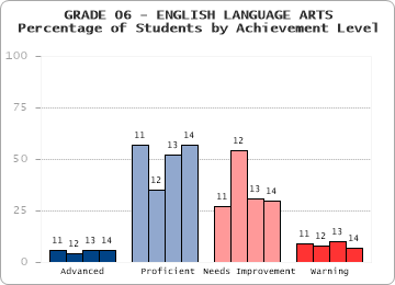 GRADE 06 - ENGLISH LANGUAGE ARTS - Percentage of Students by Achievement Level by level