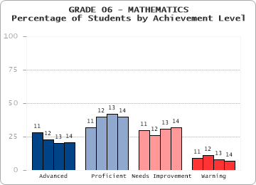 GRADE 06 - MATHEMATICS - Percentage of Students by Achievement Level by level